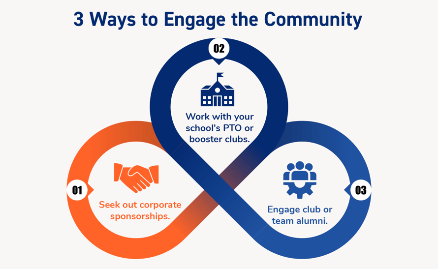 These are three ways to get the community involved in your fundraisers (detailed in the text below).