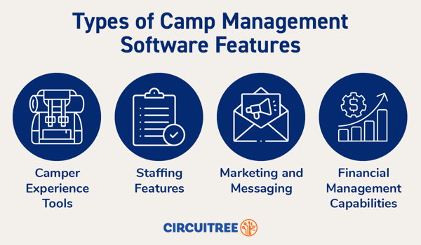 This image shows different categories of features to look for in your camp management software solution, covered by the text below.