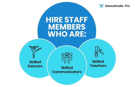 You should hire staff members who are skilled dancers, communicators, and teachers.