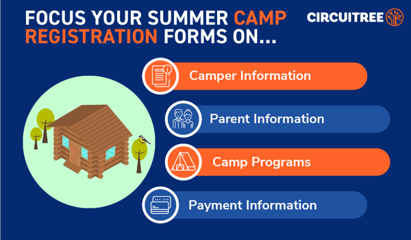 This image lists the essential information that must be included on your summer camp registration forms.