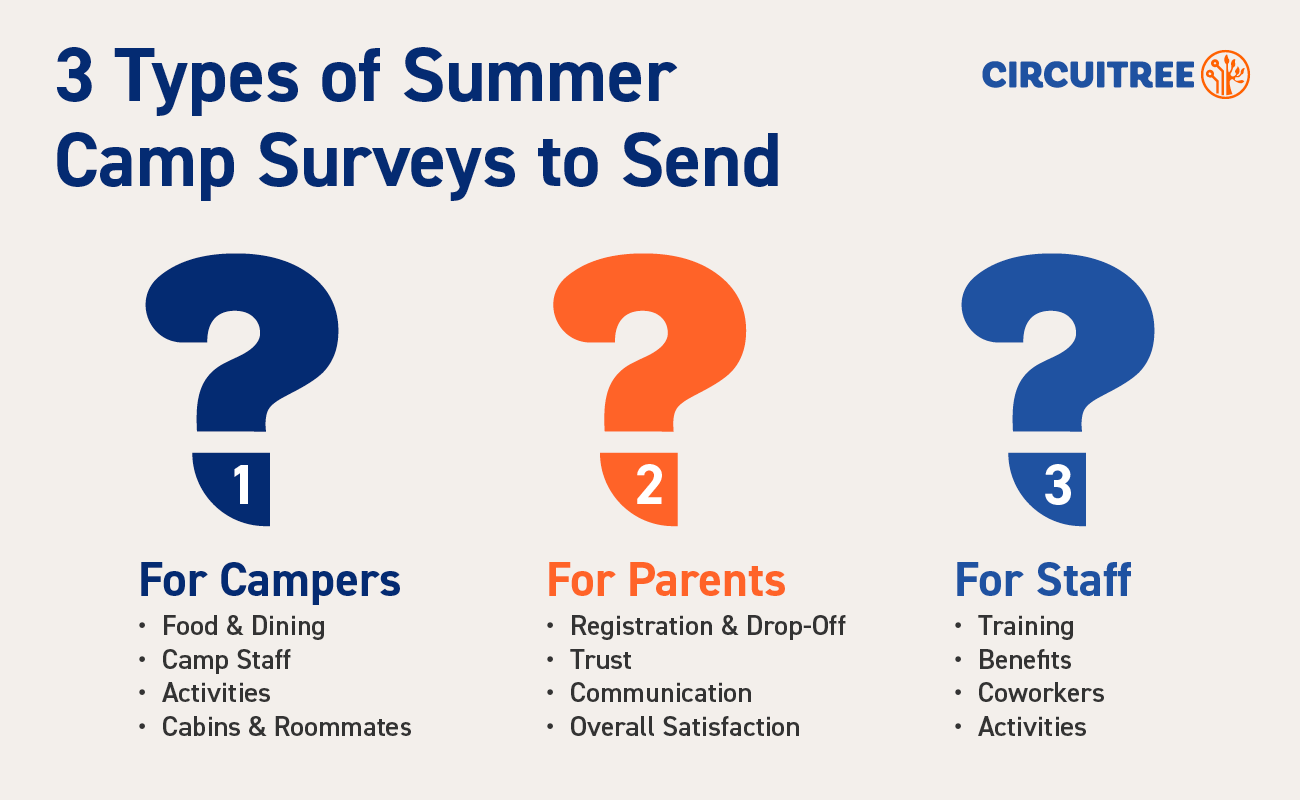 Three types of summer camp surveys to send, as explained in more detail below.