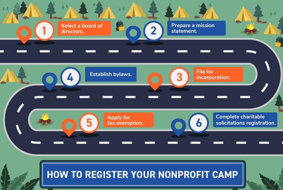 The steps needed to register a nonprofit camp.