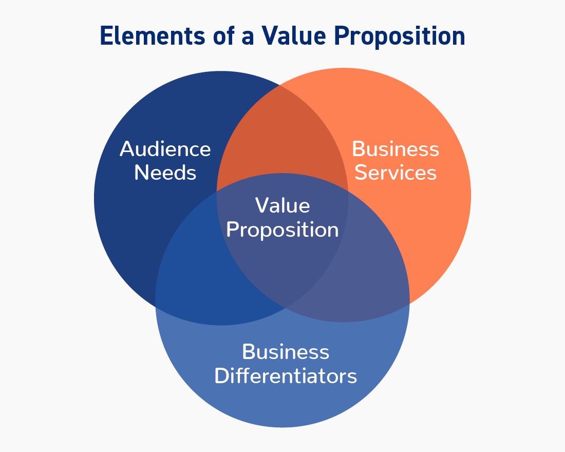A Venn Diagram showing the elements of a value proposition 