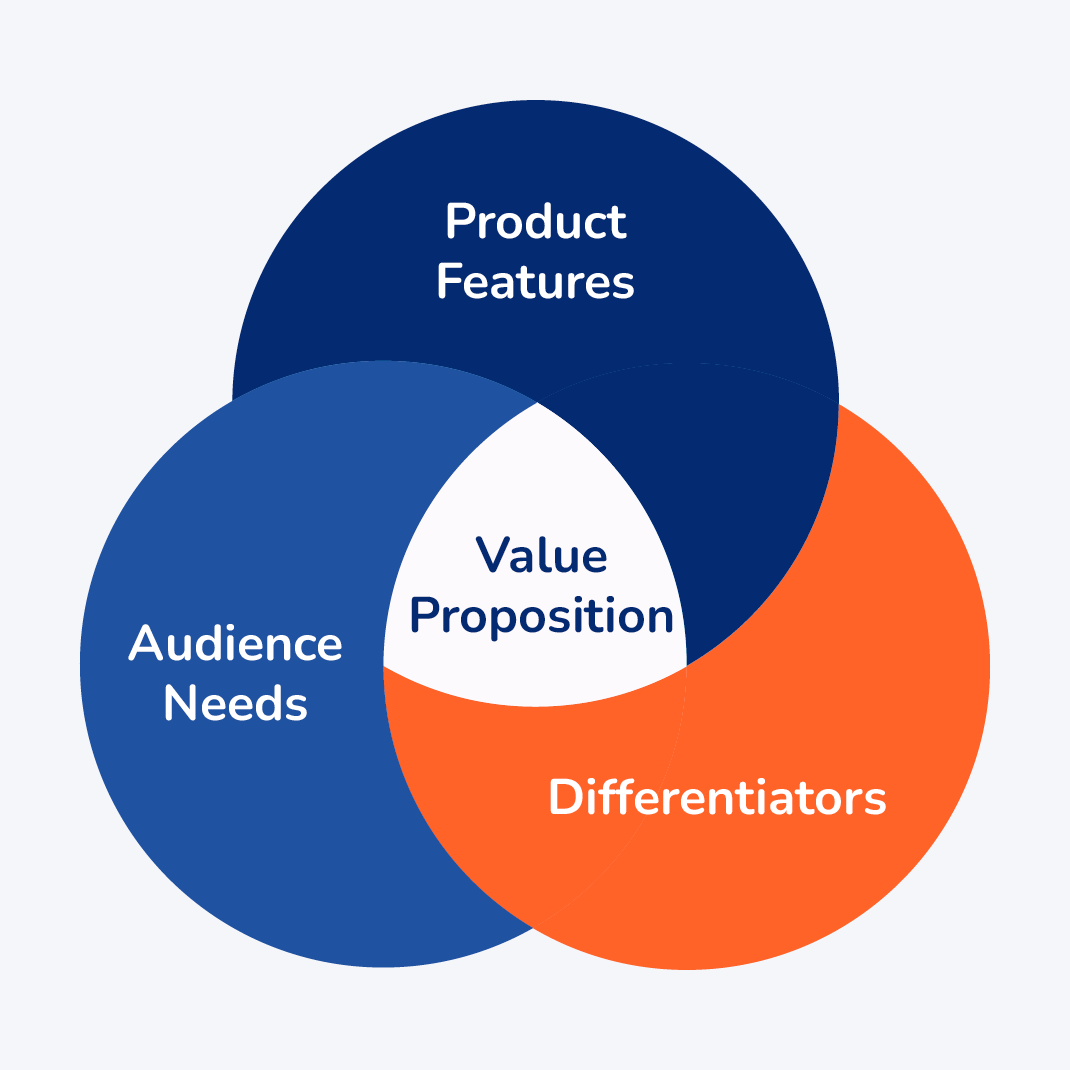 The three components of a summer camp marketing value proposition, written out below